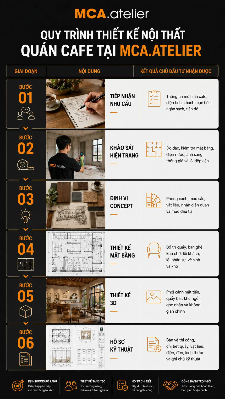 Quy trình thiết kế nội thất quán cafe tại MCA.atelier