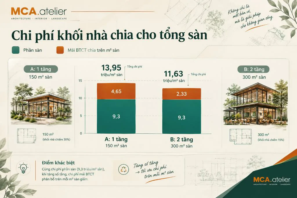 Chi phí khối nhà trên m2 sàn quán cafe