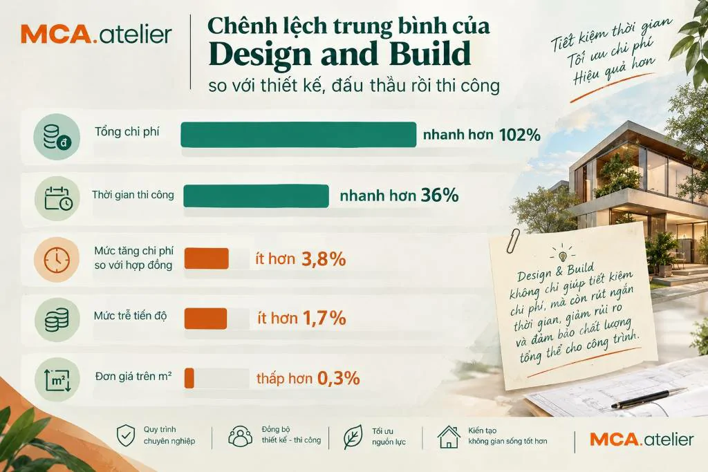 Design - Build so với DBB