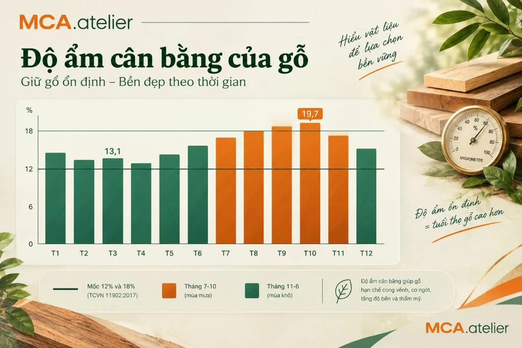 Độ ẩm cân bằng gỗ ước tính theo tháng