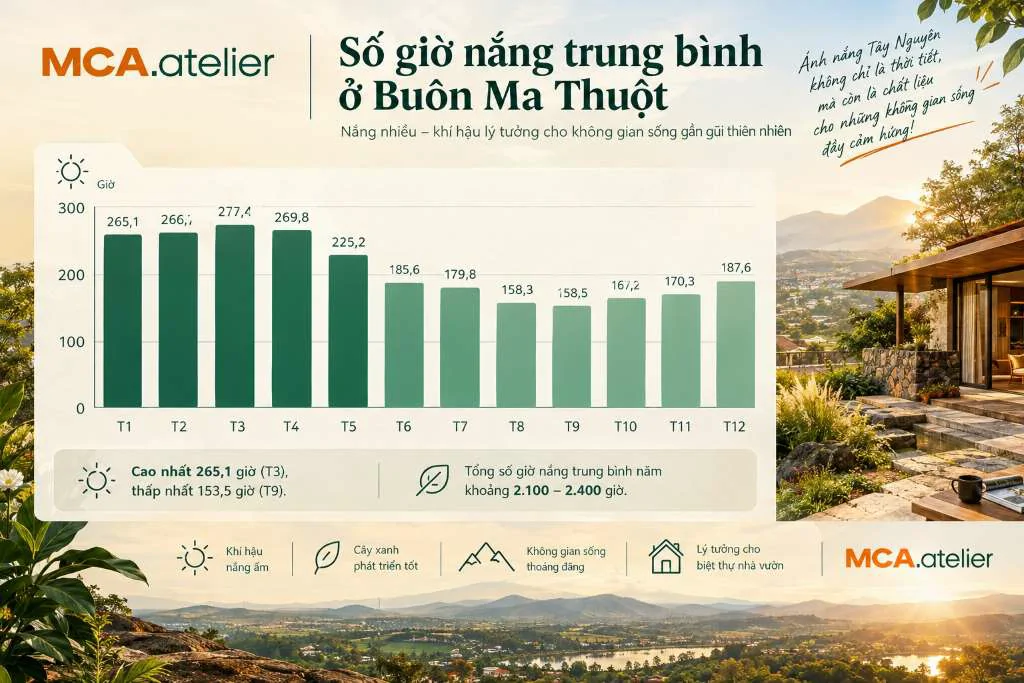Giờ nắng theo tháng ở Buôn Ma Thuột