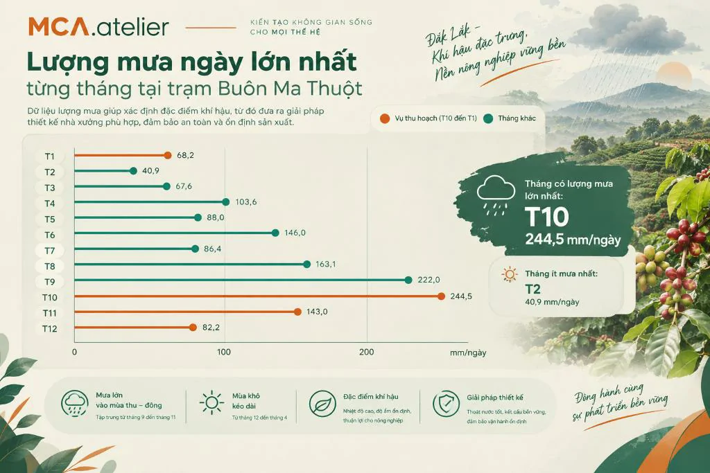 Lượng mưa ngày lớn nhất ở Buôn Ma Thuột