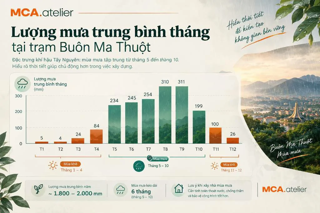 Lượng mưa trung bình tháng ở Buôn Ma Thuột