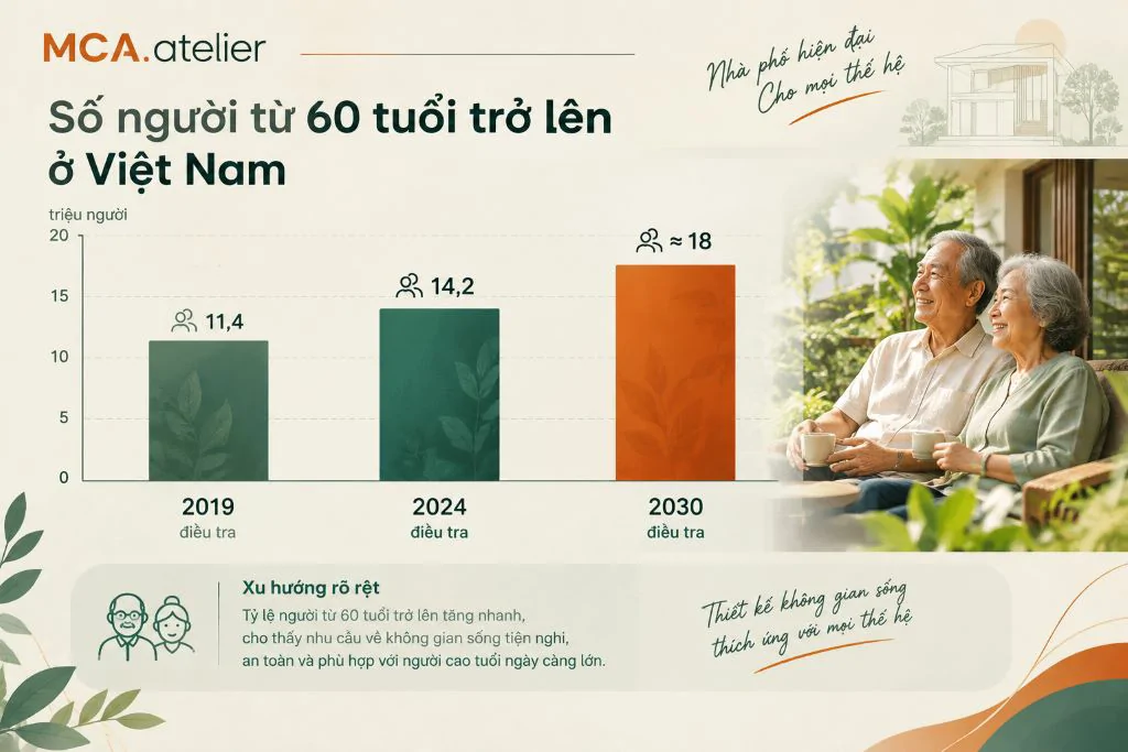 Số người từ 60 tuổi ở Việt Nam 2019-2030